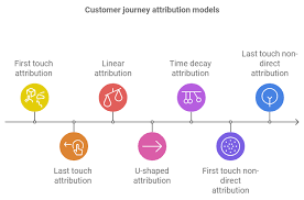 Multi-Channel Attribution Models